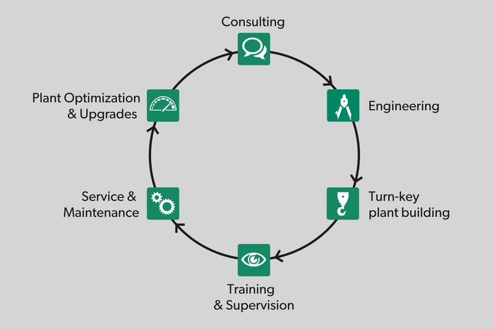services and support for wastewater treatment plants