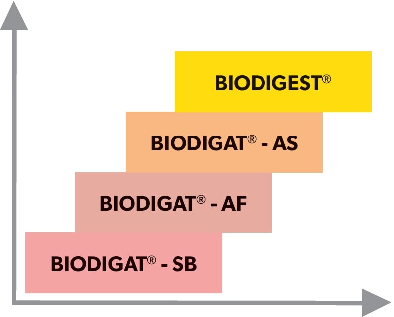 BIODIGAT<sup>®</sup> -  anaerobic wastewater treatment