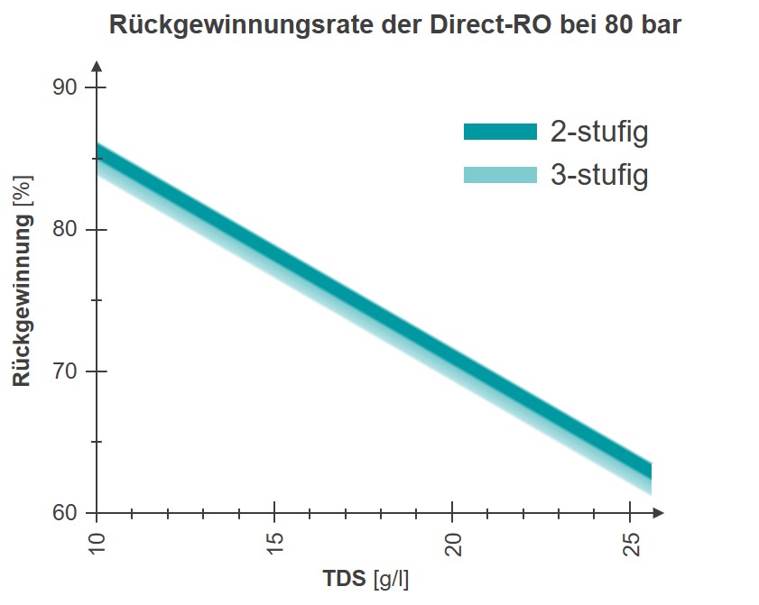 Rückgewinnungsrate - Direct-RO Umkehrosmoseanlage von WEHRLE zur Sickerwasseraufbereitung