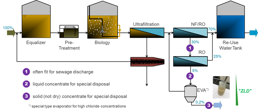Example process line-up for a Zero Liquid Discharge (ZLD) plant, here: effluent from cosmetics production - WEHRLE