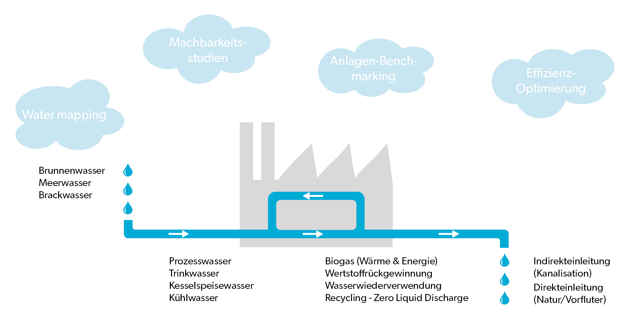 WEHRLE Industriewasserbehandlung - Produktionsabwasser - Industrieabwasser