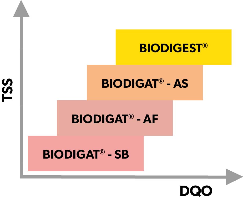 BIODIGAT<sup>®</sup> - tratamiento anaerobio de aguas residuales - generación de biogas