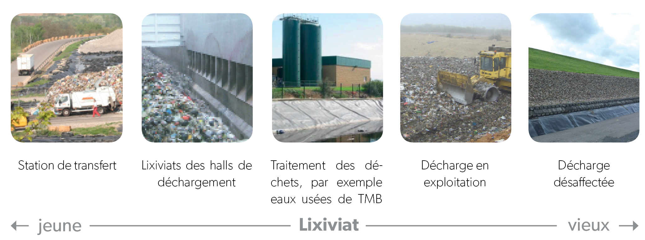 Différents effluents issus du stockage et traitement des déchets - WEHRLE