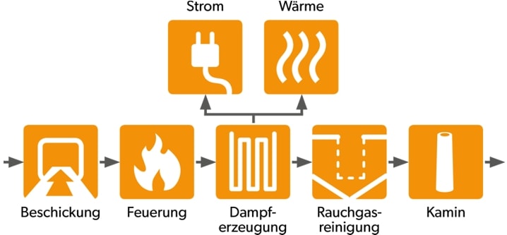 dezentrale Verbrennungsanlagen von WEHRLE - Verwertung von Sonderabfall, Gärrückständen, Siebüberläufen, Klärschlamm und Ersatzbrennstoff