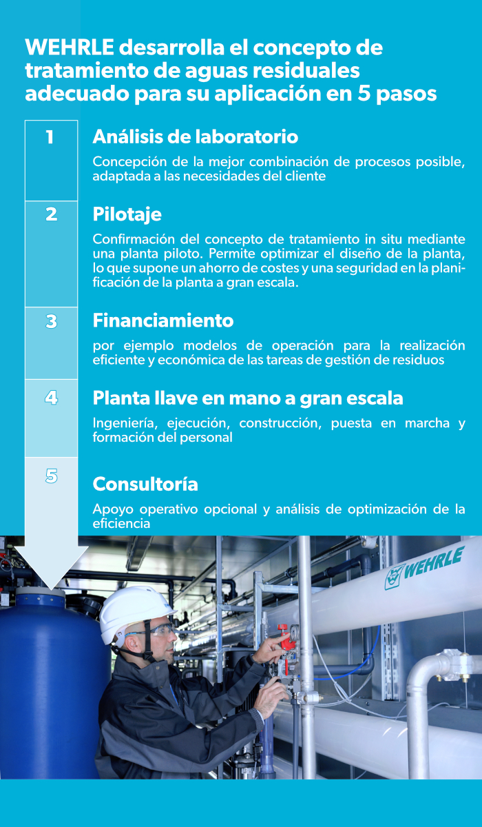 ​​​​WEHRLE desarrolla el concepto de tratamiento de aguas residuales adecuado para su aplicación en 5 pasos