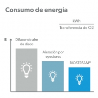 Biología de máxima carga BIOSTREAM – Comparación de consumo de energía