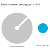 Биотехнология максимальной производительности BIOSTREAM – сравнение требумых площадей под застройку