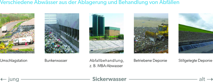 Sickerwasser und Deponiesickerwasserbehandlung von WEHRLE - Verschiedene Abwässer aus der Ablagerung und Behandlung von Abfällen